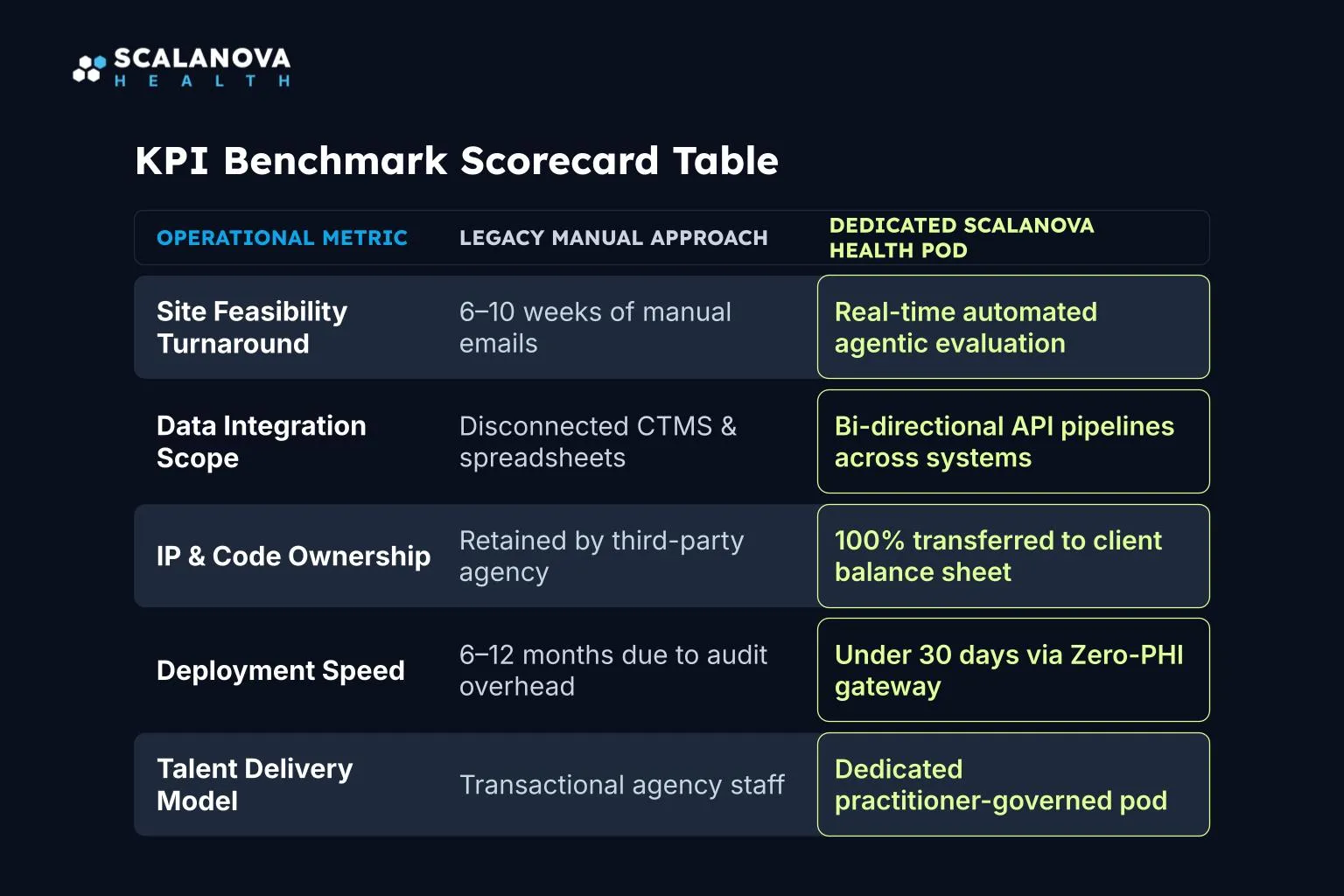 Traditional Approach Vs. Dedicated Scalanova Health Pod Model-scalanovahealth (1)